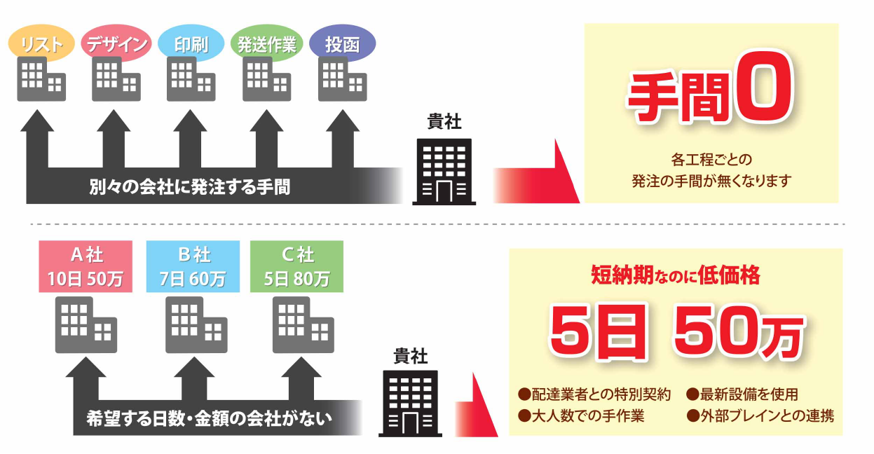 DM発送の手間、心配事を極限まで減らします